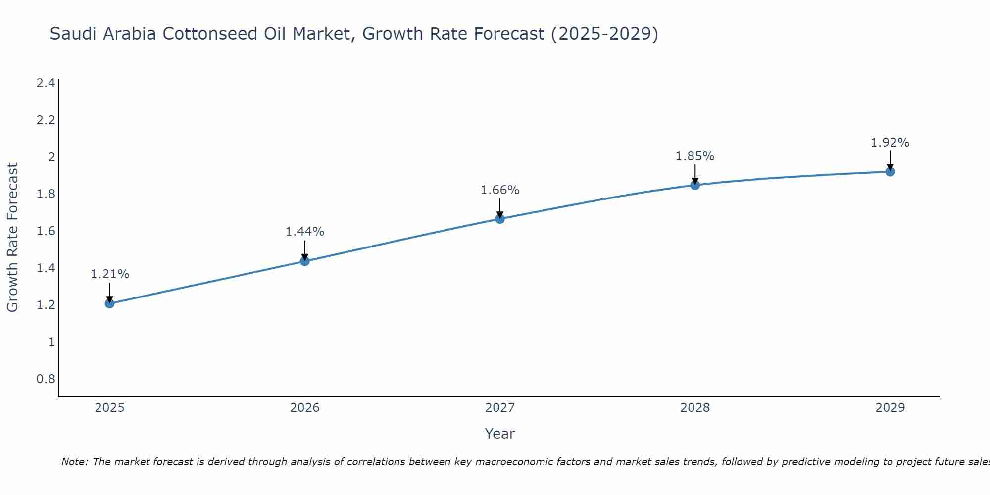 Saudi Arabia Cottonseed Oil Market Growth Rate